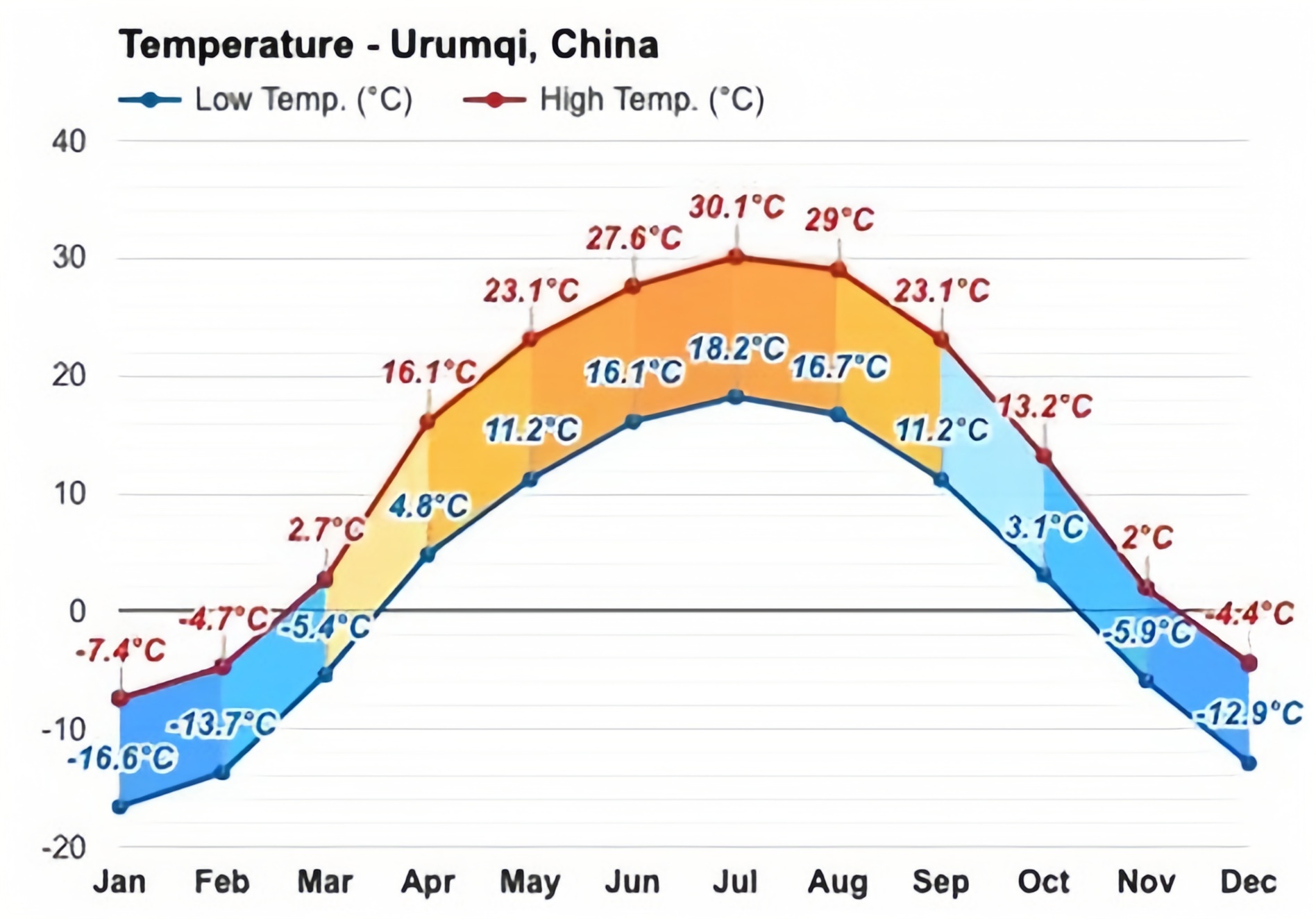 Urumqi Temperature.jpg